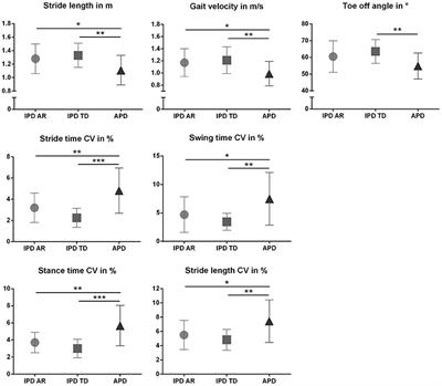 The Diagnostic Scope of Sensor-Based Gait Analysis in Atypical Parkinsonism: Further Observations